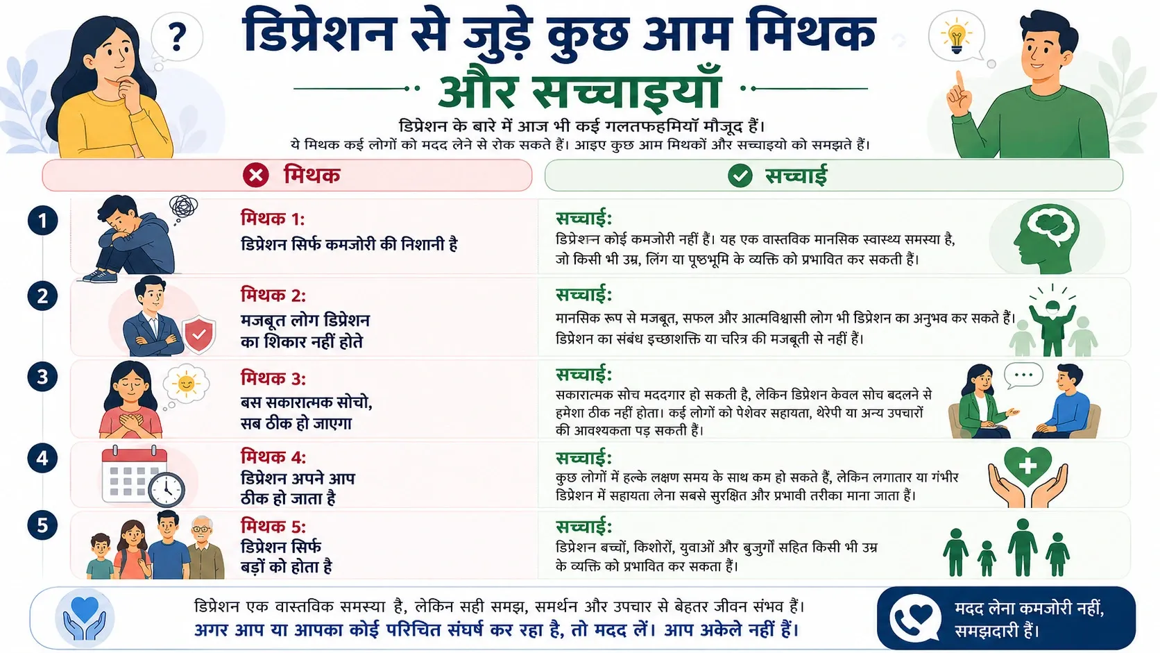 Depression Myths in Hindi Infographic - डिप्रेशन से जुड़े 5 आम मिथक, उनके तथ्य, मानसिक स्वास्थ्य जागरूकता और सहायता लेने के महत्व को समझाता हिंदी इंफोग्राफिक।