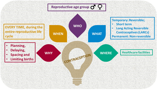 Contraception-literacy-The-5-Ws